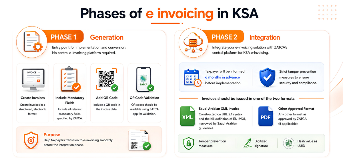 Phases of e invoicing in KSA
