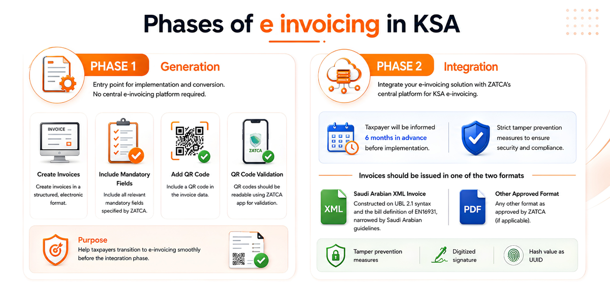 Phases of e invoicing in KSA