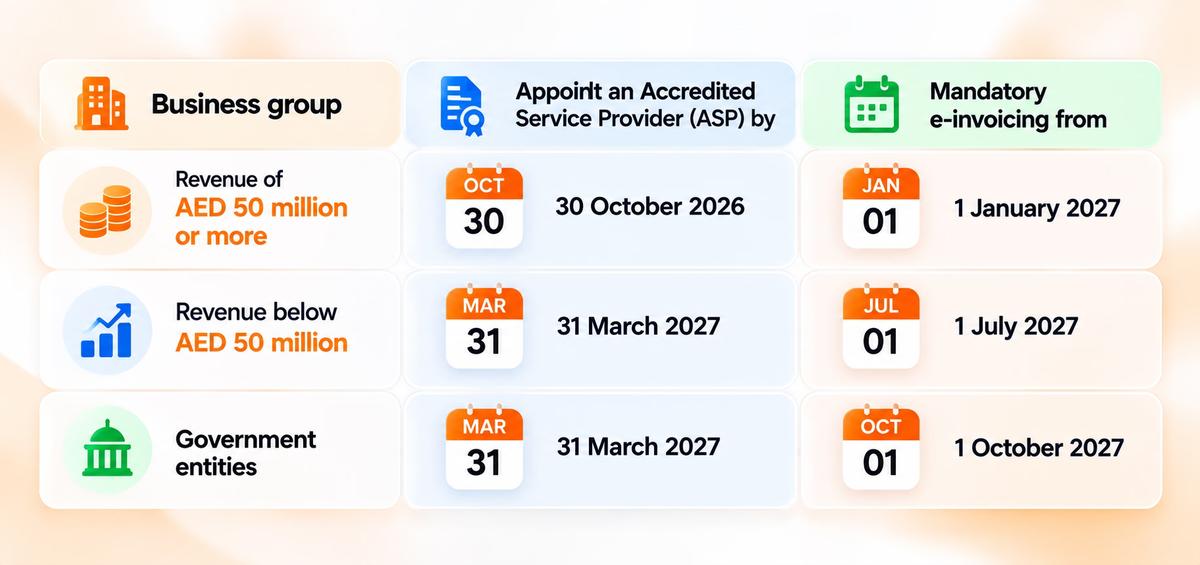 Will your POS survive UAE e-invoicing in 2027?