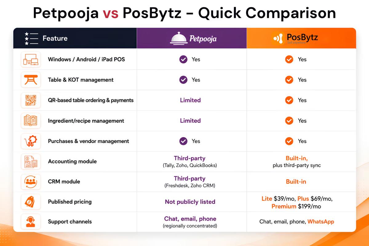 Petpooja vs PosBytz - Quick Comparison
