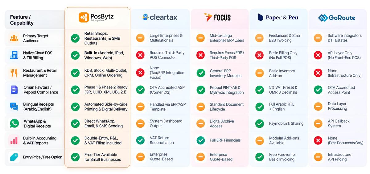 Comparison Table Leading Oman E-Invoicing Software