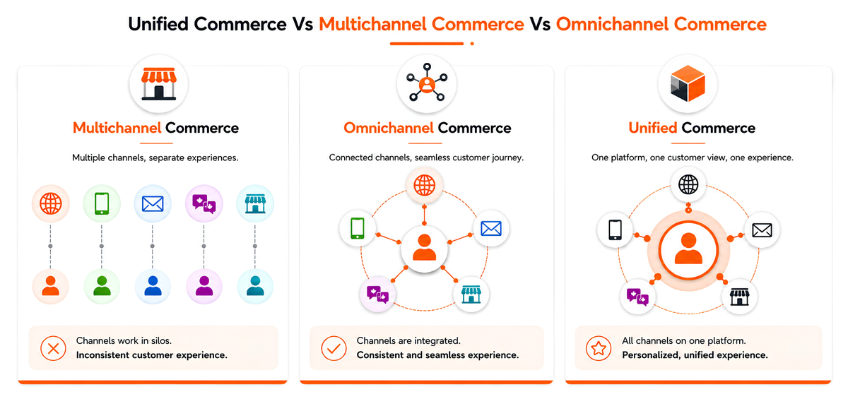 Unified Commerce Vs Multichannel Commerce Vs Omnichannel Commerce