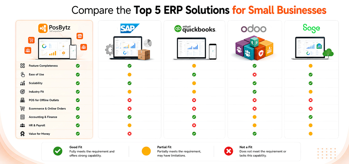 Explore best ERP for Small Businesses - a comparison