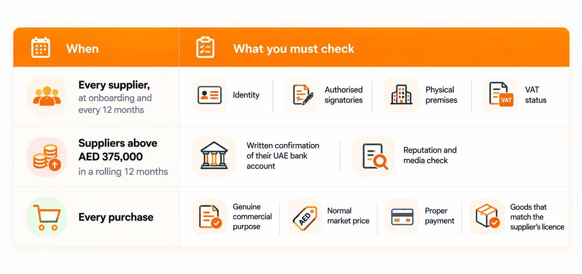 Supplier checks are now mandatory (FTA Decision No. 13 of 2026)