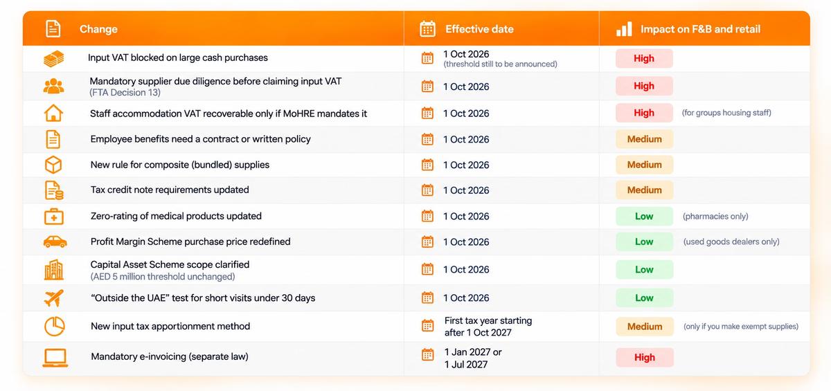Every UAE VAT change at a glance