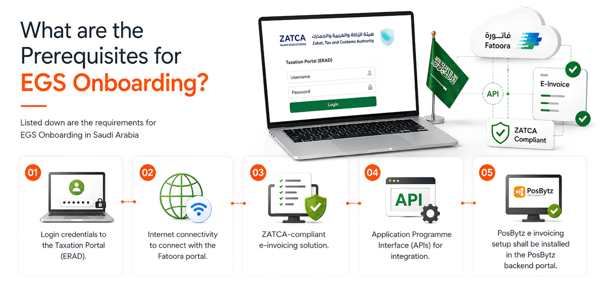 What are the Prerequisites for EGS Onboarding