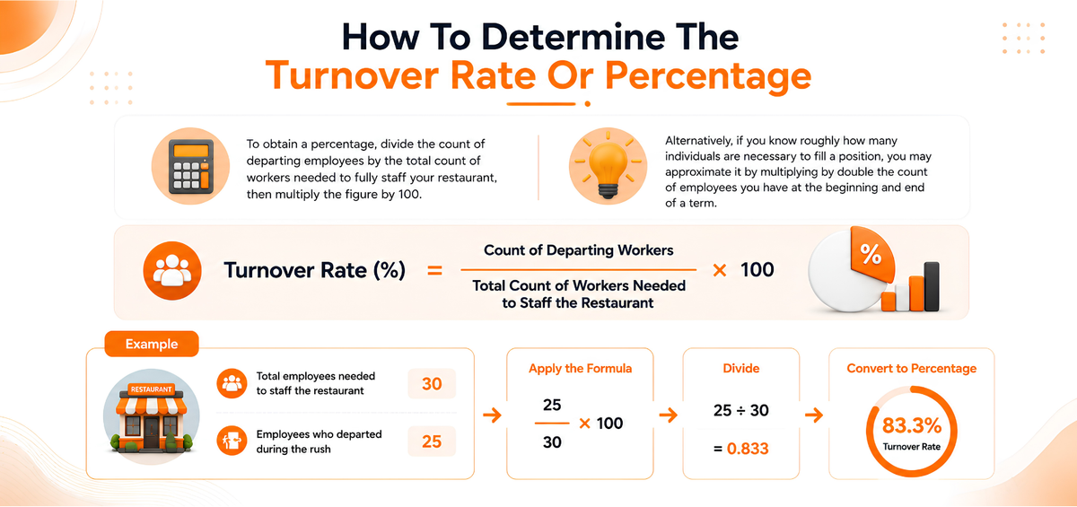 How To Determine The Turnover Rate Or Percentage Is As Follows