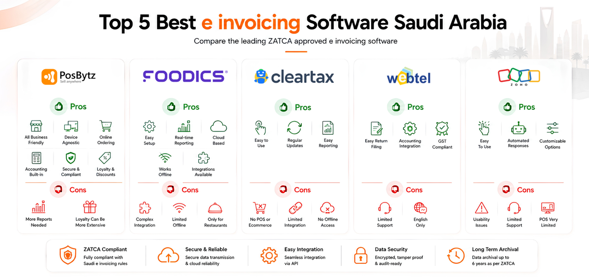 Top 5 Best e invoicing software Saudi Arabia