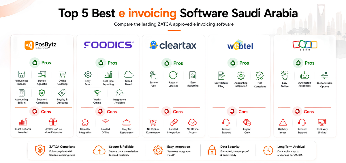 Top 5 Best e invoicing software Saudi Arabia