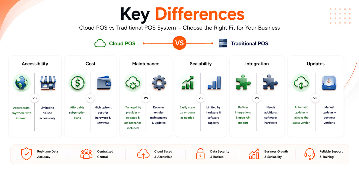Difference Between Cloud Based POS And Traditional POS System