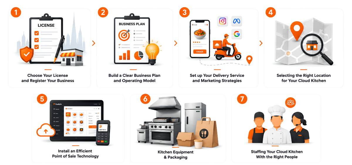 How to Open a Cloud Kitchen in the UAE: 7 Steps