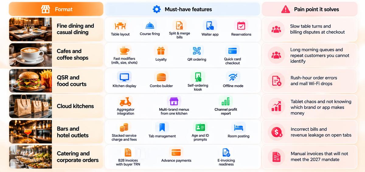 Restaurant POS software in Dubai: the checklist by format
