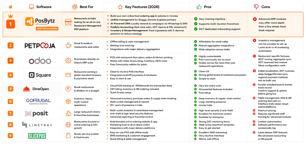 Best Restaurant POS Software in India, 2026 Comparison