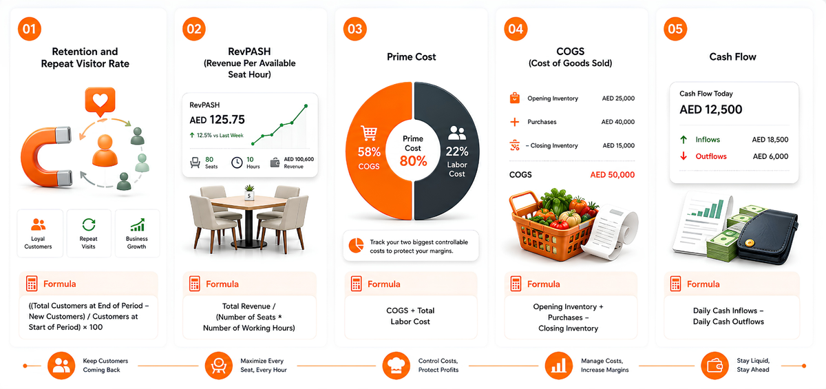 List Of The Best Restaurant Key Performance Indicators
