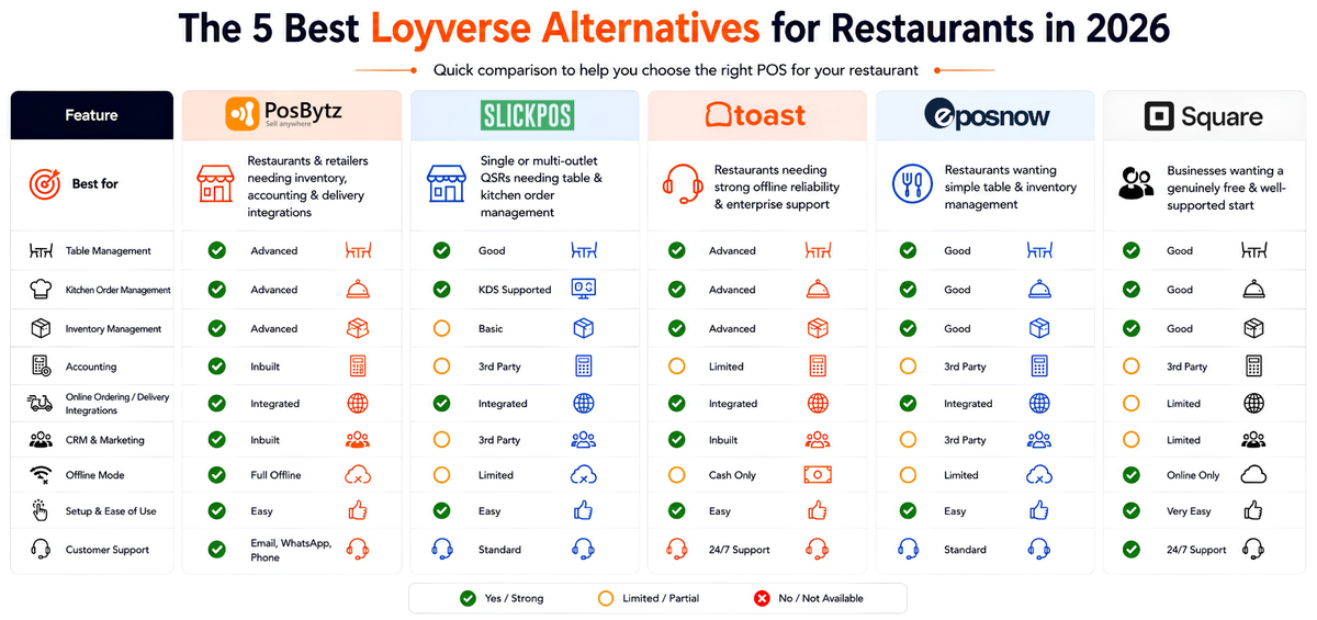 The 5 Best Loyverse Alternatives for Restaurants in 2026
