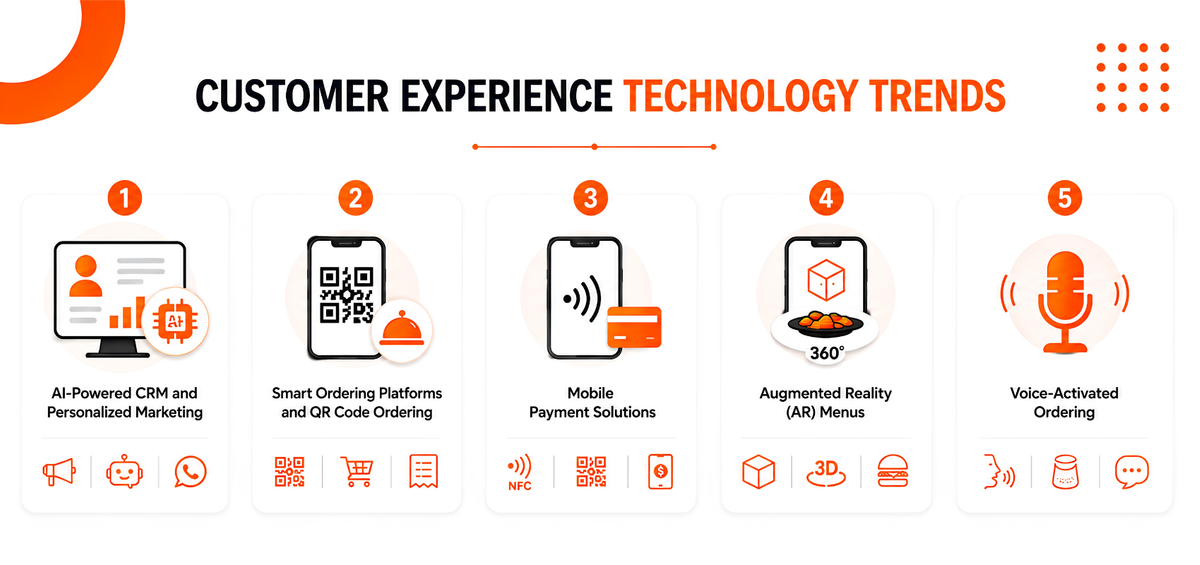 Customer experience Technology Trends