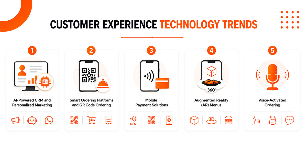 Customer experience Technology Trends