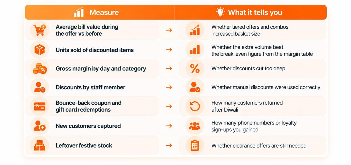 How to Measure Whether Your Diwali Offers Worked