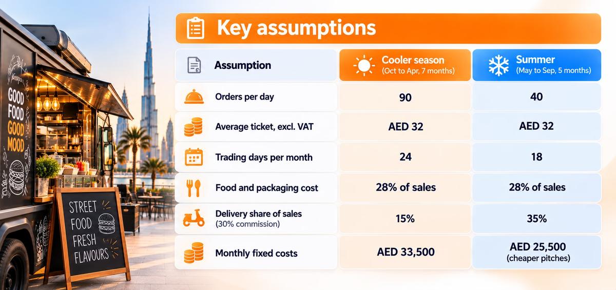 Key assumptions