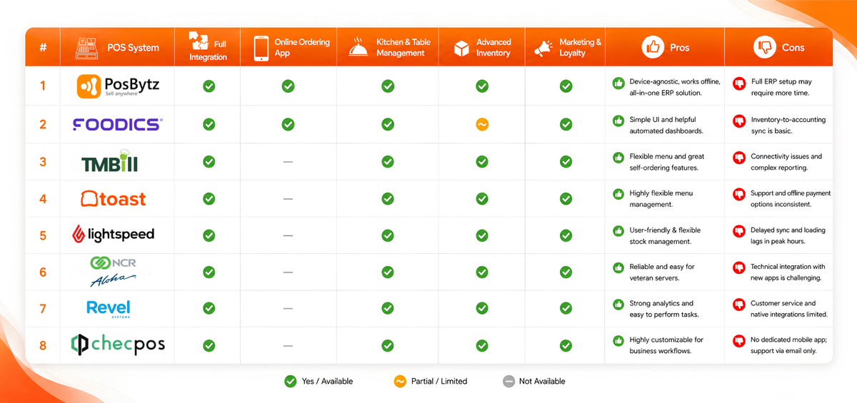 List Of The Best Restaurant POS system Kuwait