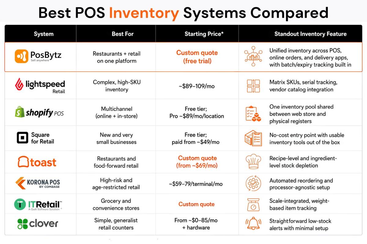 Best POS Inventory Systems Compared