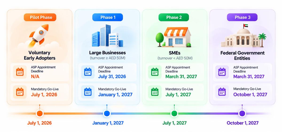 Official UAE E-Invoicing Timeline (2026–2027)