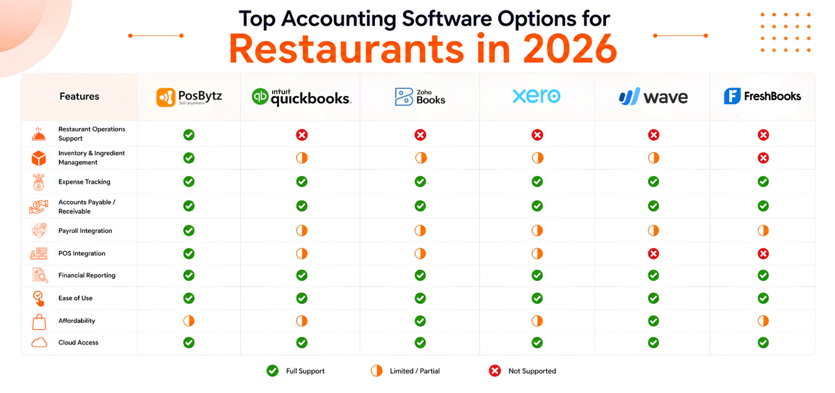 Top Accounting Software Options for Restaurants in 2026