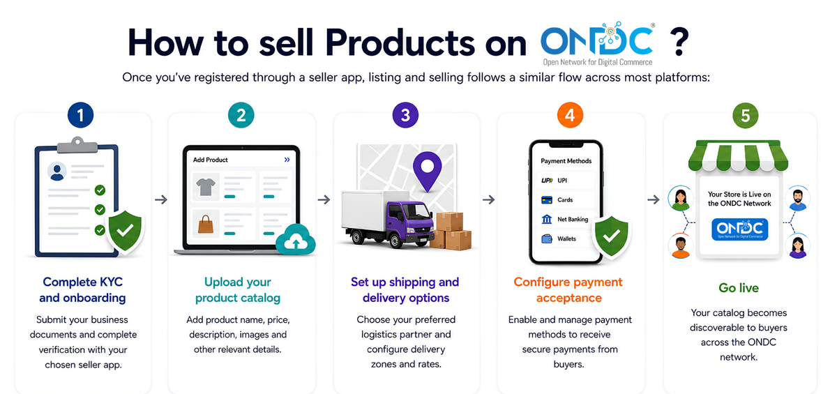 How to sell Products on ONDC