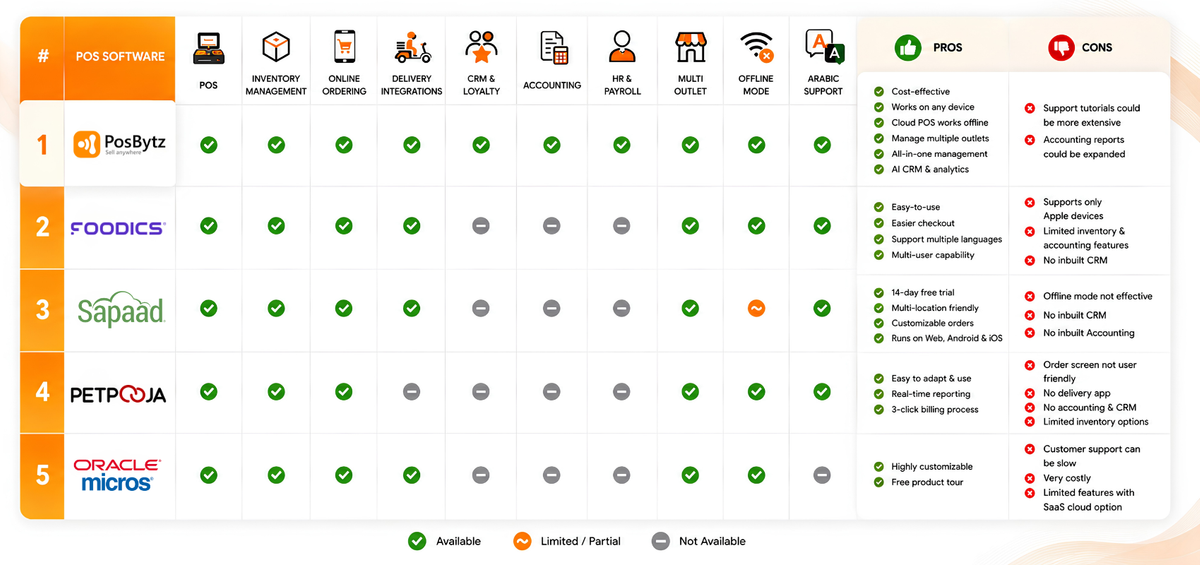 List of the Top Restaurant POS Software in the UAE