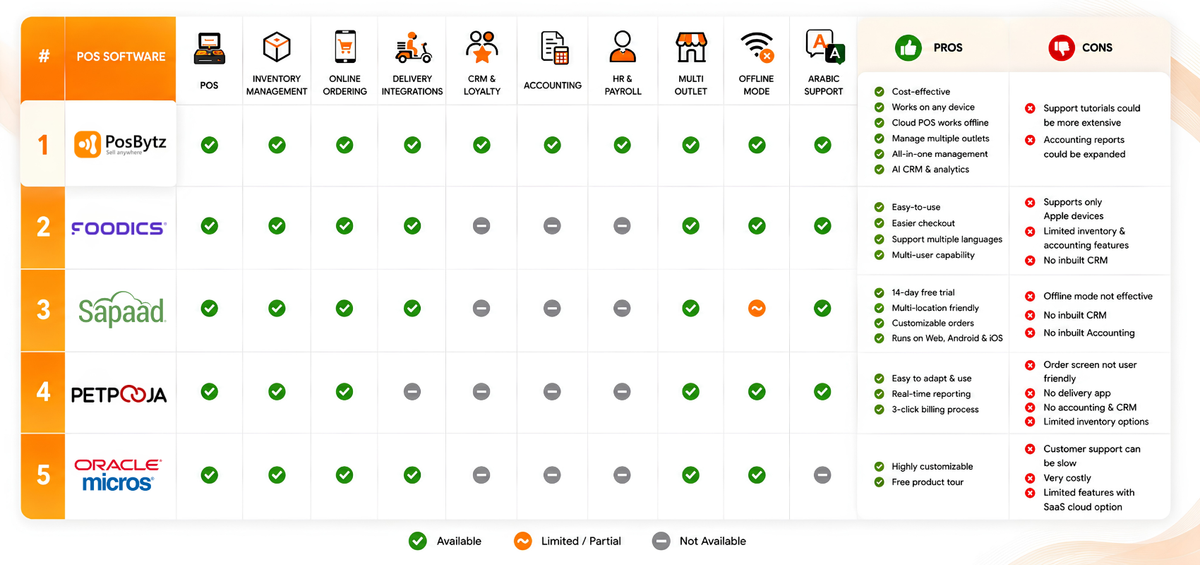 List of the Top Restaurant POS Software in the UAE