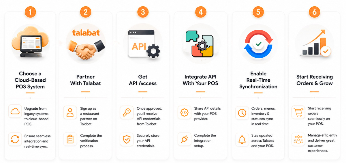 Talabat API Integration A Step-by-Step Guide