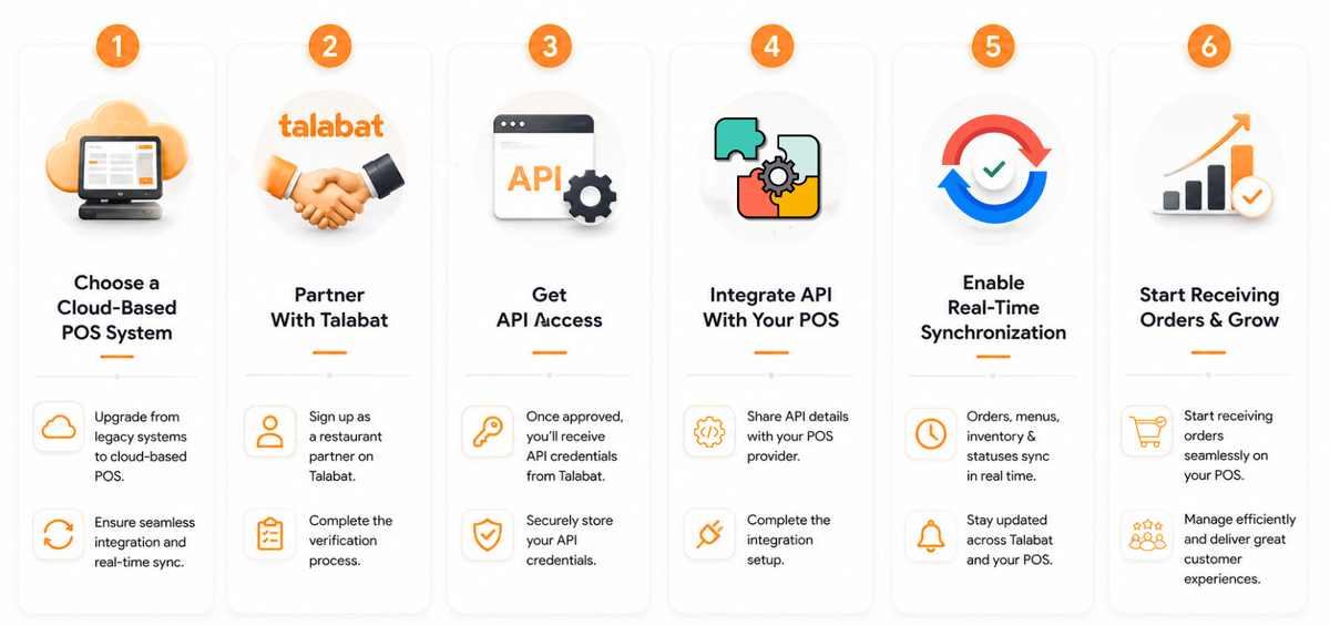 Talabat API Integration A Step-by-Step Guide