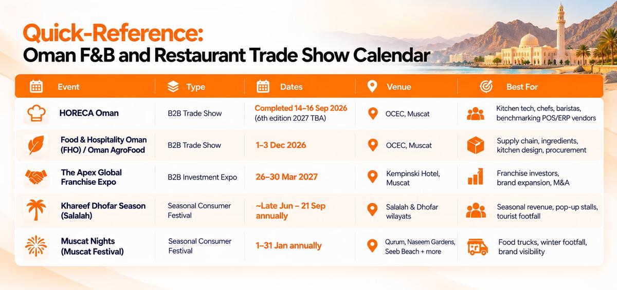 Oman F&B Trade Show Calendar