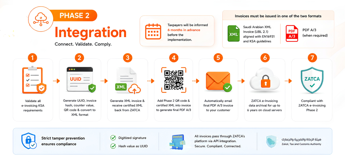 Phase 2: Integration (Since January 2023) and the Current ZATCA Waves
