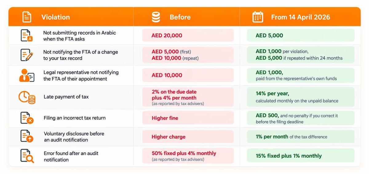 UAE tax penalties at a glance