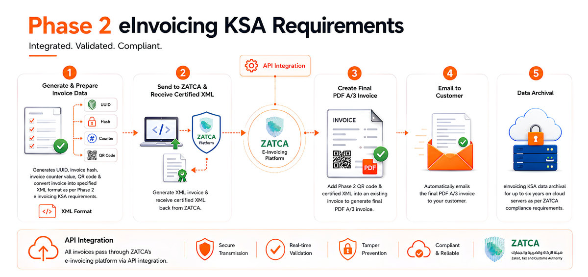 Points to be Completed as part of Phase -2 einvoicing KSA requirements