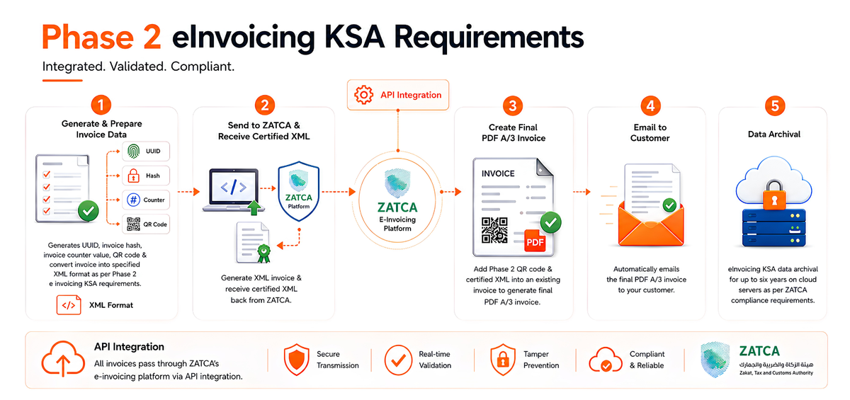 Points to be Completed as part of Phase -2 einvoicing KSA requirements