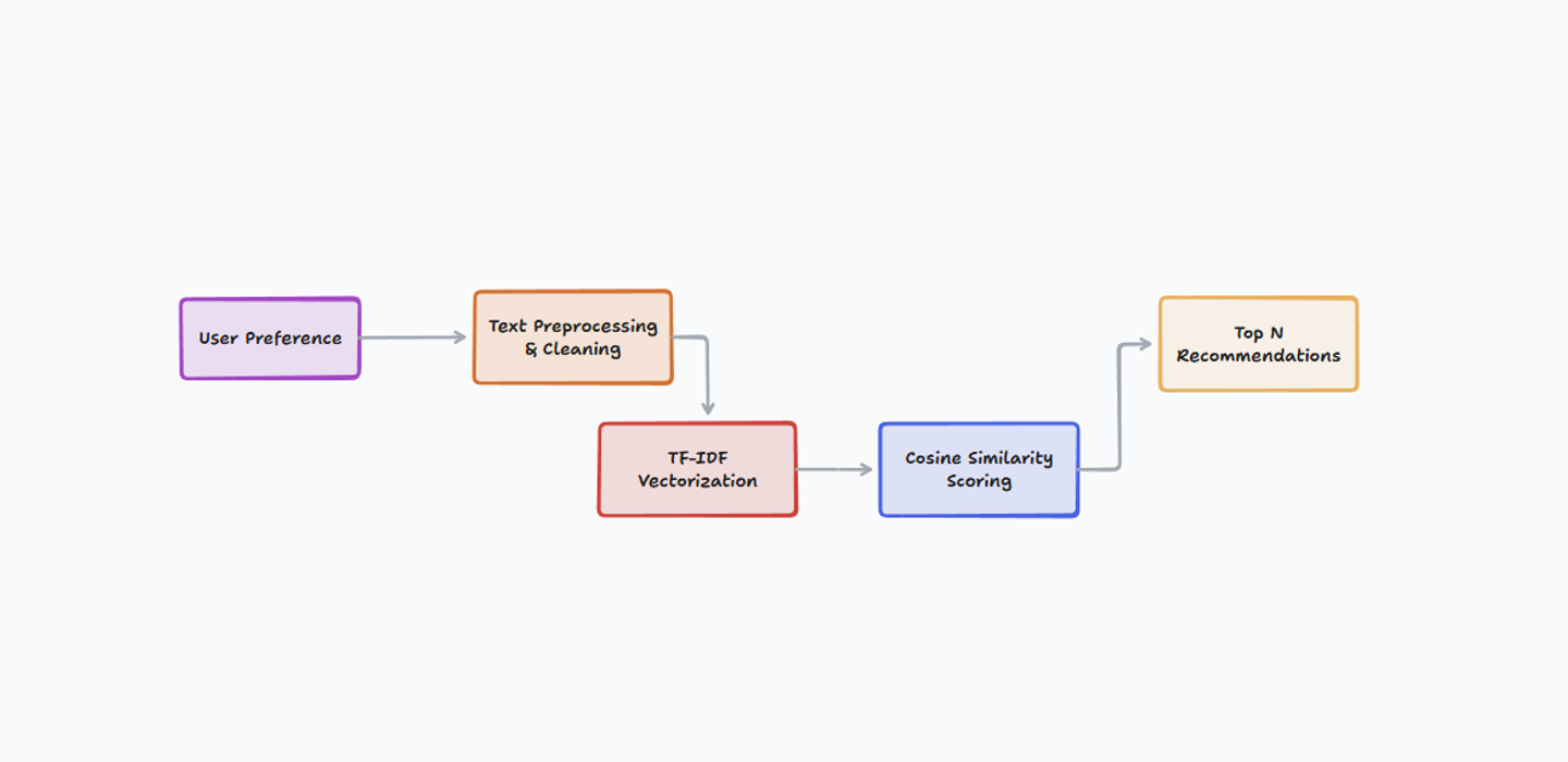 Tripmind Recommendation Engine