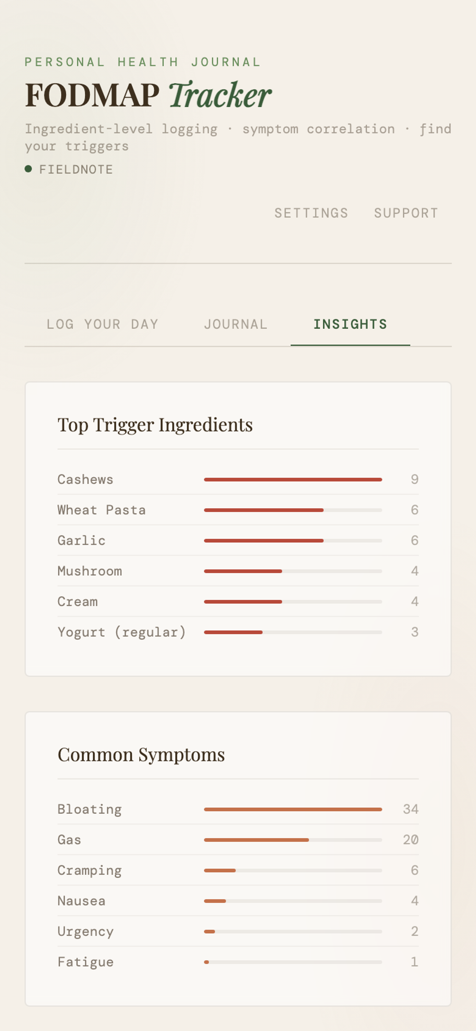 FODMAP Tracker — mobile insights