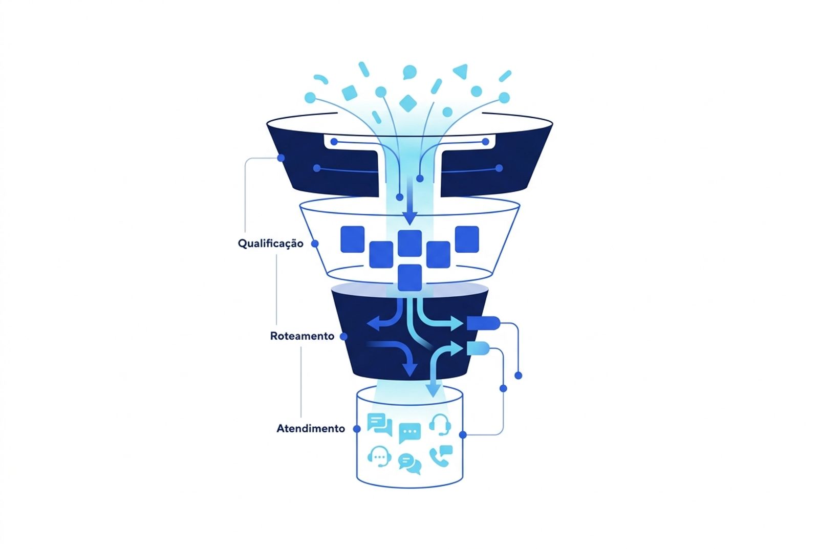 Fluxo visual de captação, qualificação e roteamento de leads