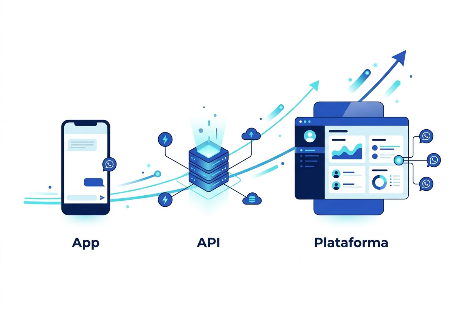 Representação visual da evolução de app para plataforma de atendimento no WhatsApp