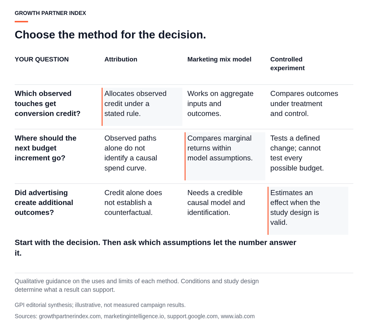 Comparison of attribution, marketing mix modeling and controlled experiments across credit allocation, budget planning and incremental impact.