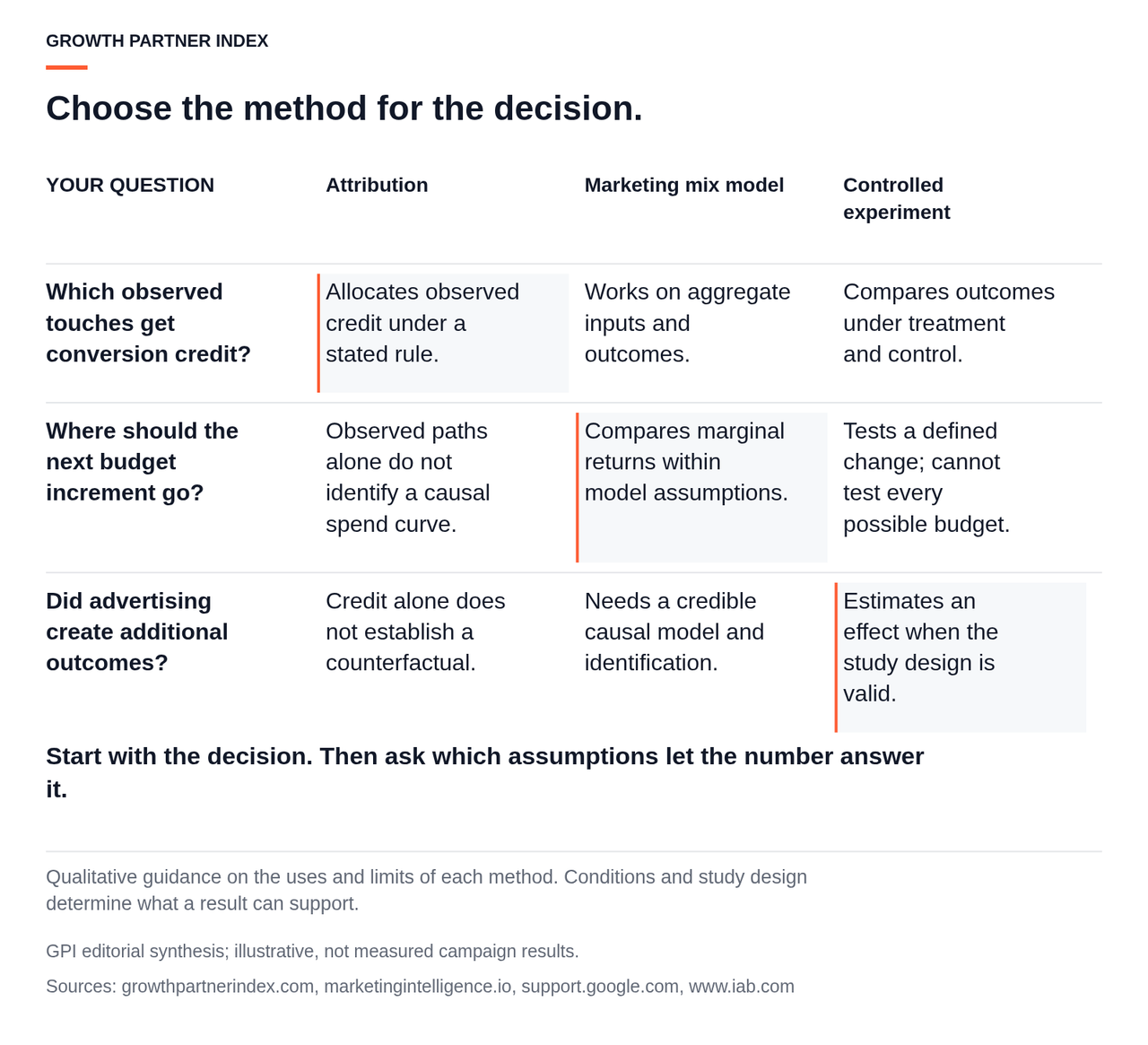 Comparison of attribution, marketing mix modeling and controlled experiments across credit allocation, budget planning and incremental impact.