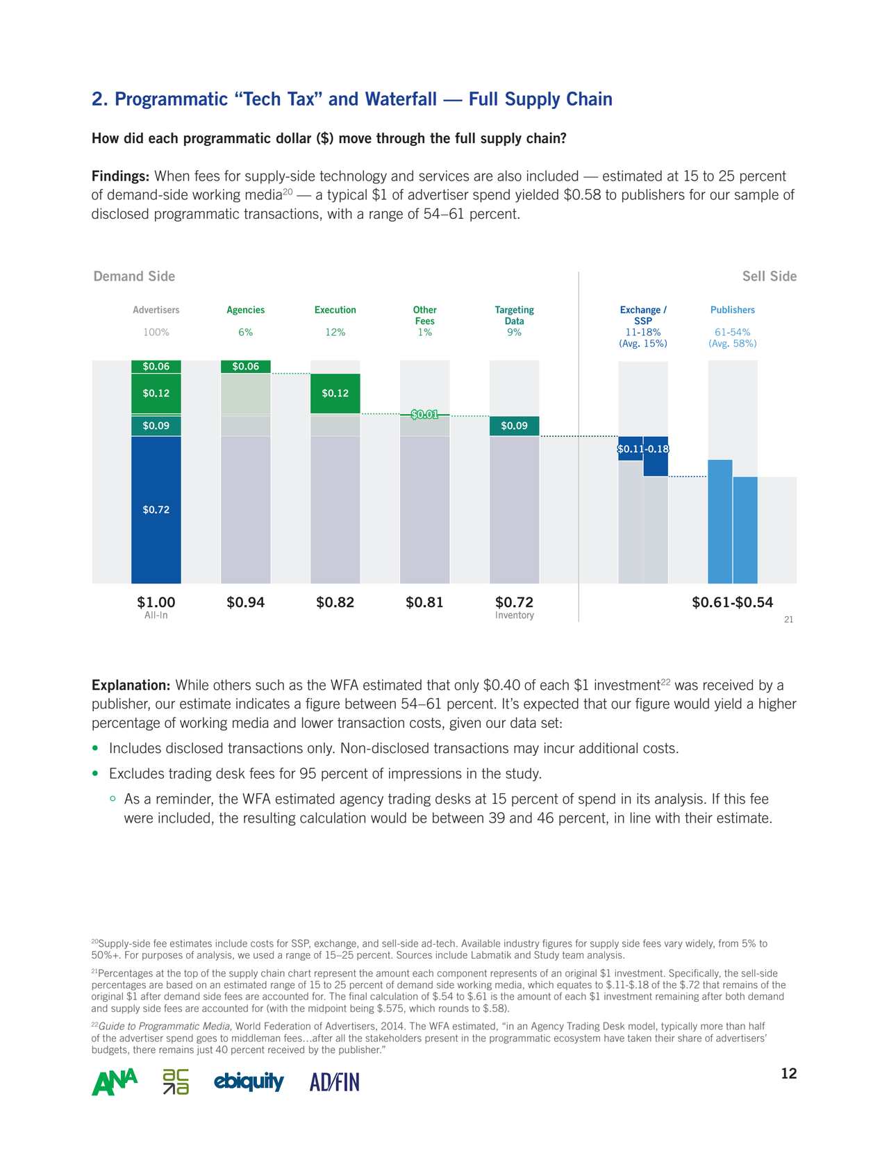 Programmatic tech tax and waterfall full supply chain chart showing demand side and sell side fees reducing publisher revenue to 58 cents on the dollar.