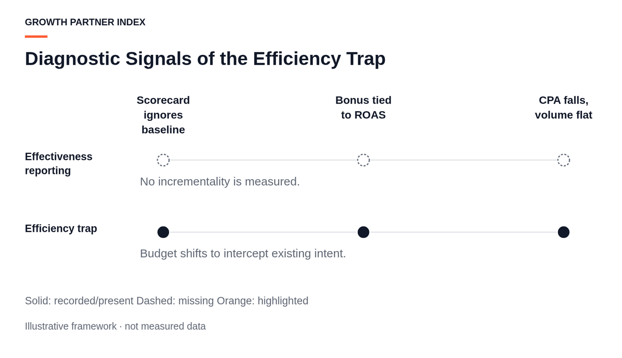 A signal lane diagram showing how missing baselines, ROAS bonuses, and dropping CPAs indicate the efficiency trap.