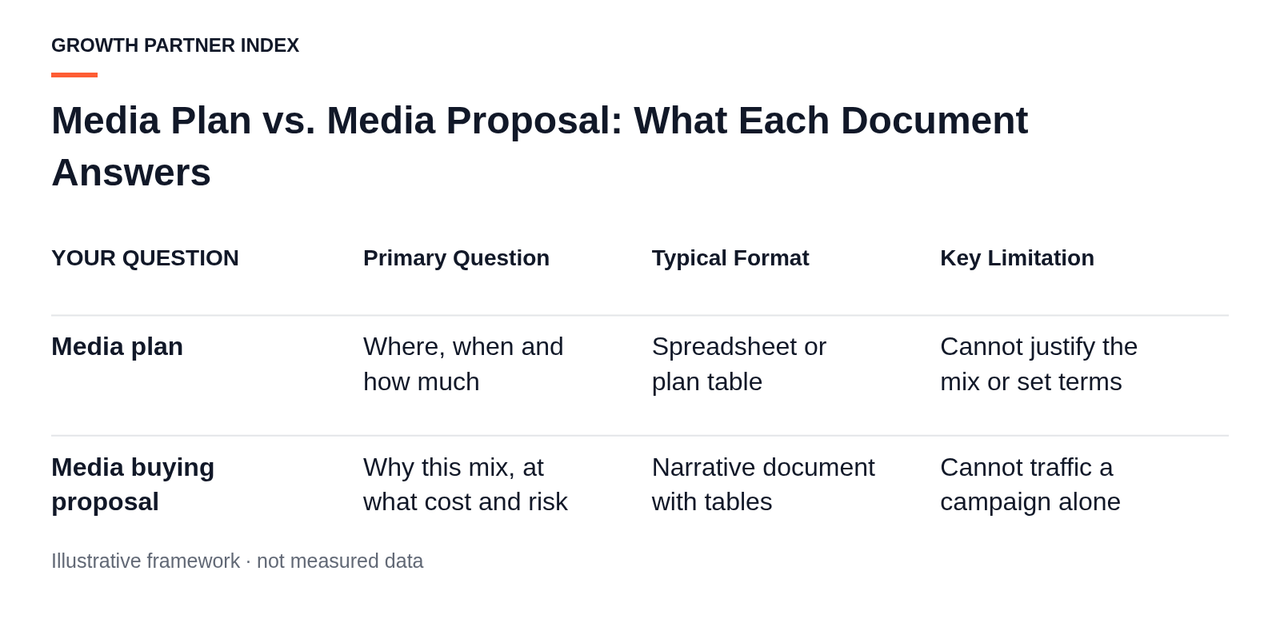 A comparison table contrasting a media plan with a media buying proposal across format, readers, and limitations.