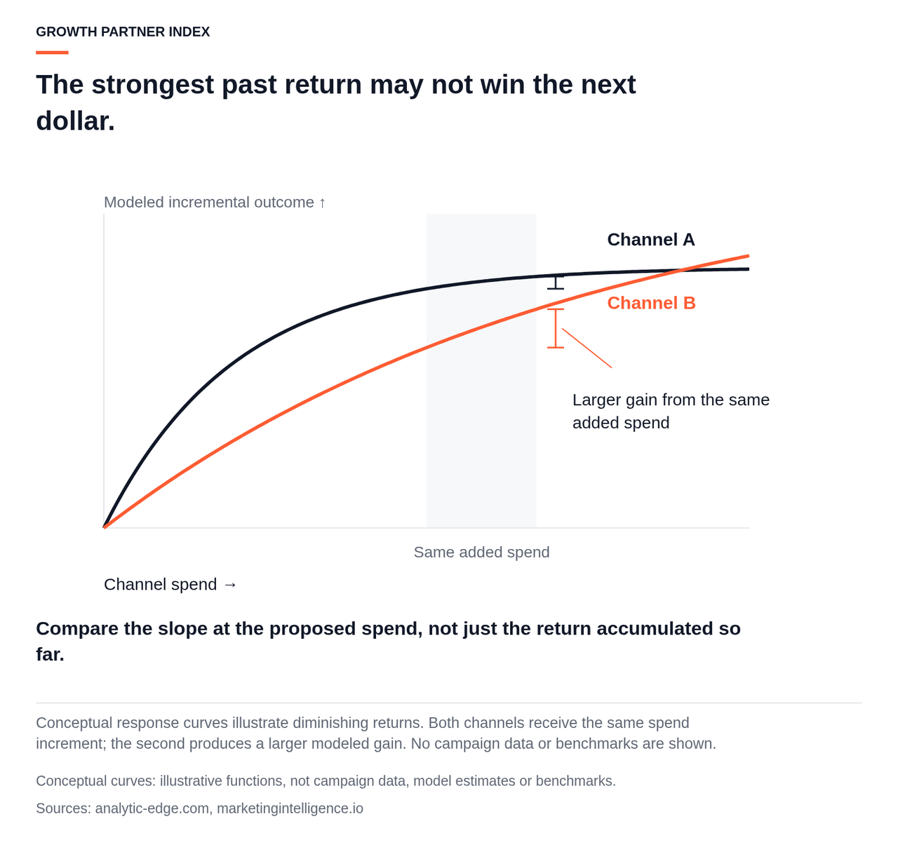 Two conceptual diminishing-return curves show Channel A with greater total outcome at current spend but Channel B with a larger gain from the same next spend increment.