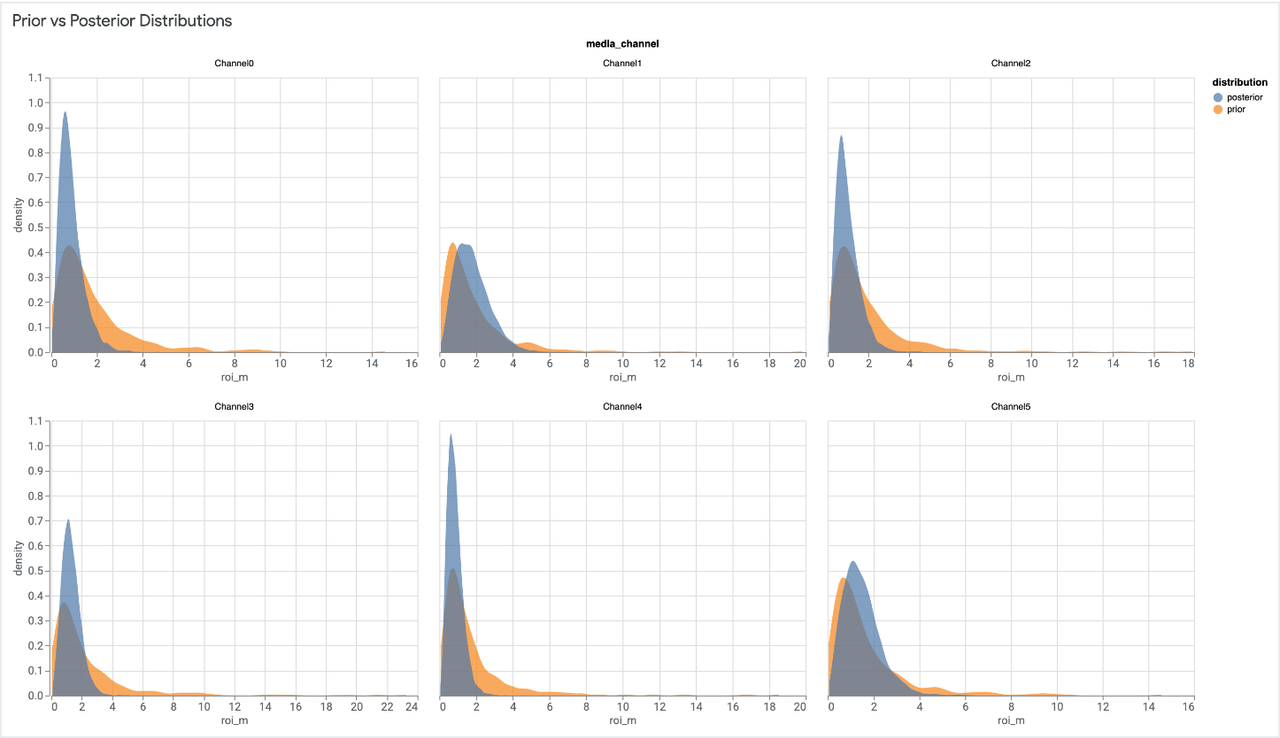 Meridian diagnostic with six channel plots comparing orange ROI prior distributions with blue posterior distributions; their width and overlap differ across channels.