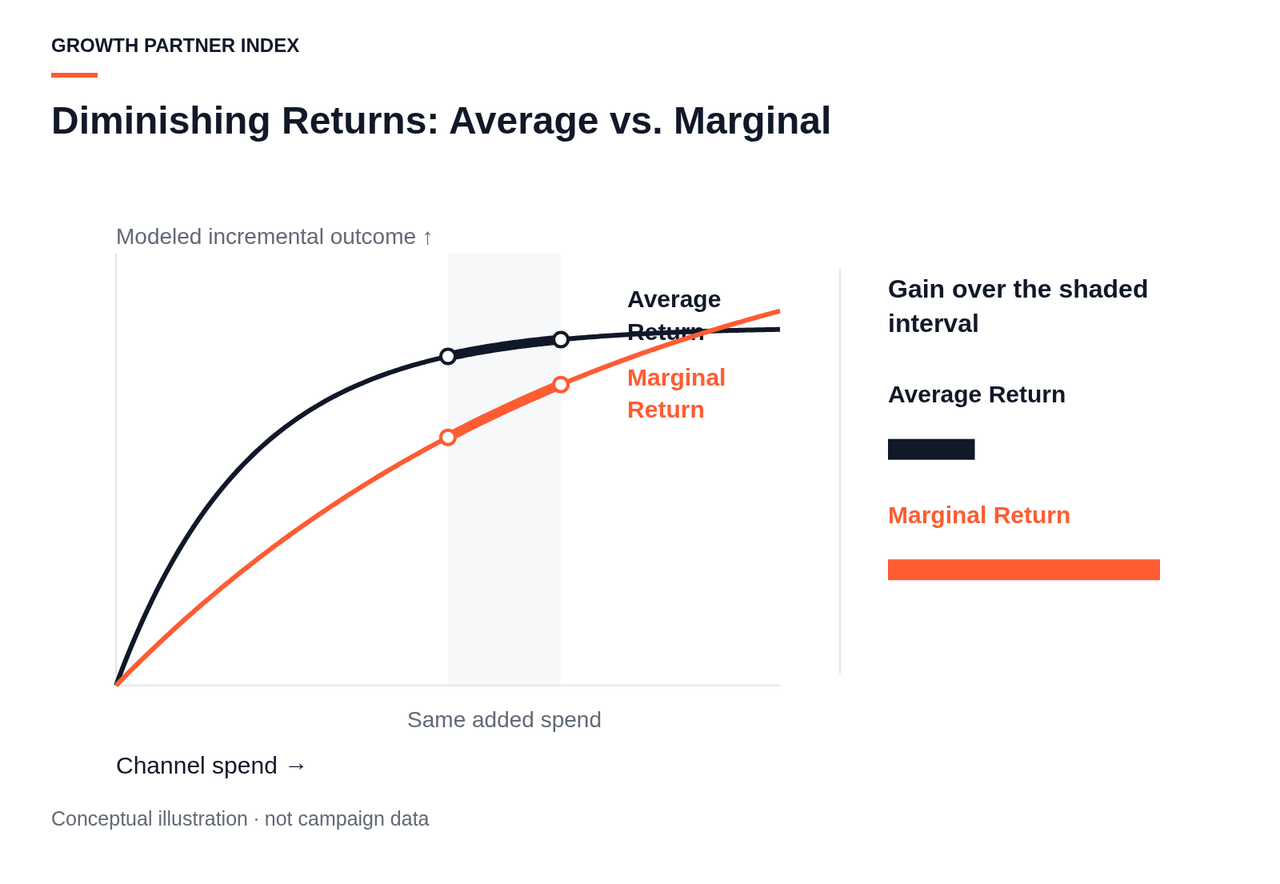 A conceptual curve showing diminishing returns, with average return remaining high while marginal return drops below threshold.