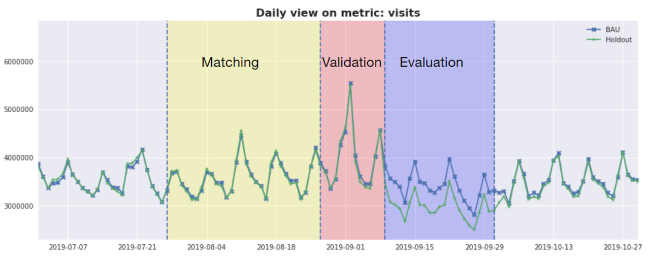 Time series chart showing daily visits for matching, validation, and evaluation phases of a geo experiment, with BAU and holdout lines diverging.